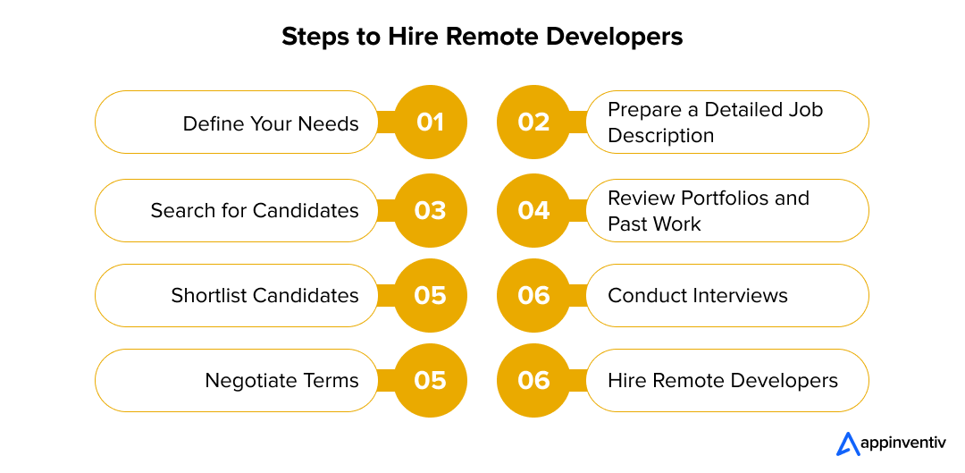  Steps to Hire Remote Developers