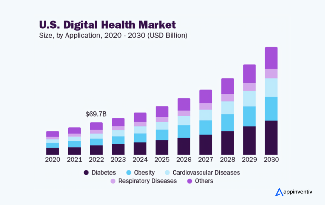 global digital health market