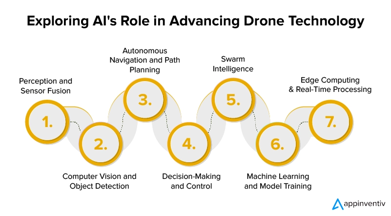 Exploring AI's Role in Advancing Drone Technology