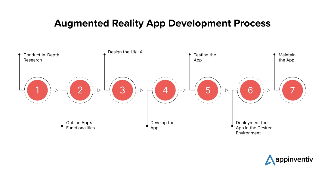 Augment Reality App Development Process