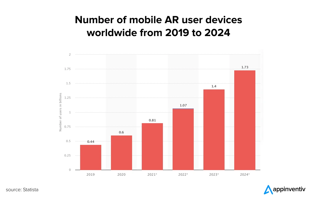 Number of mobile AR user devices worldwide from 2019 to 2024
