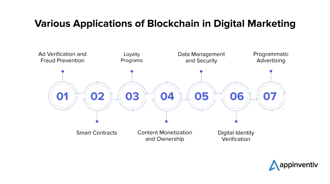  Various Applications of Blockchain in Digital Marketing