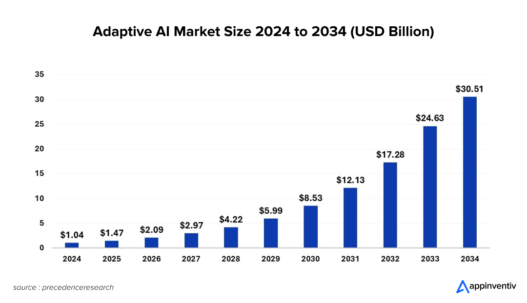 Adaptive AI Market Size - 2025 to 2034
